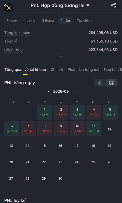A Vietnamese cryptocurrency trading interface ('PnL Hợp đồng tương lai') showing 1-year statistics with total profit of $284,495.06 USD and a daily PnL calendar for September 2026.