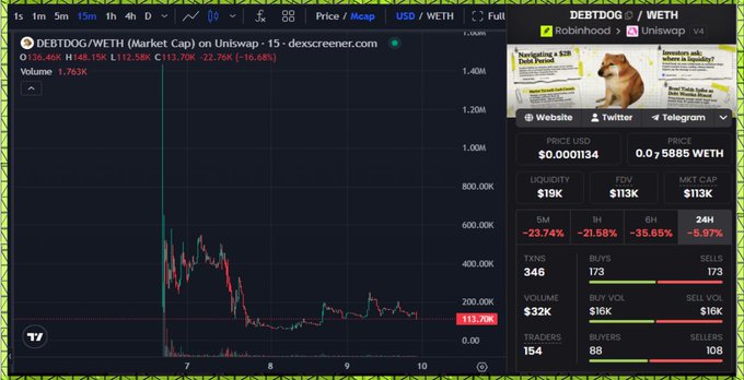 A Dexscreener chart for $DEBTDOG/WETH on Uniswap shows a market cap of $113K after a 16.66% gain, with the asset down over 21-35% across most timeframes—visualizing the "Sunday night gamble" described in the accompanying post, which highlights Debt Dog as a potential counterplay to the trending Cash Cat.