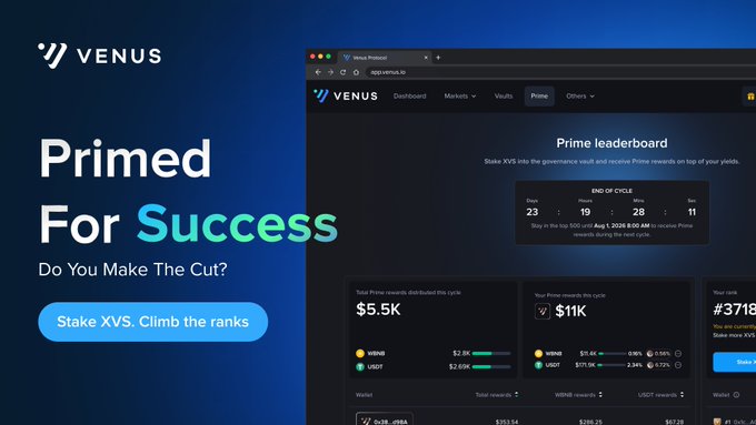 The image shows a promotional banner for Venus Protocol's "Prime" program with the tagline "Primed For Success," alongside a screenshot of the Prime leaderboard dashboard displaying a cycle ending on April 8, 2026, with rewards of $5.5K distributed, an $11K Prime user reward, and a wallet holding 4,351,694 XVS tokens. The dashboard ties directly to the post's call to action, showing users their current staking position and the tangible rewards available through Venus Prime.