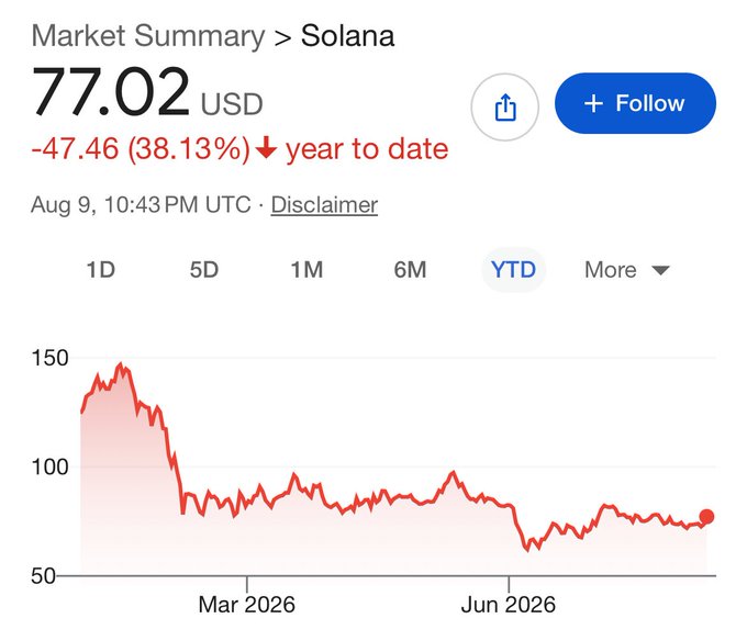 A market summary chart for Solana (SOL) showing a year-to-date decline of -47.46 (38.13%) to a price of 77.02 USD as of August 9, 10:43 PM UTC.