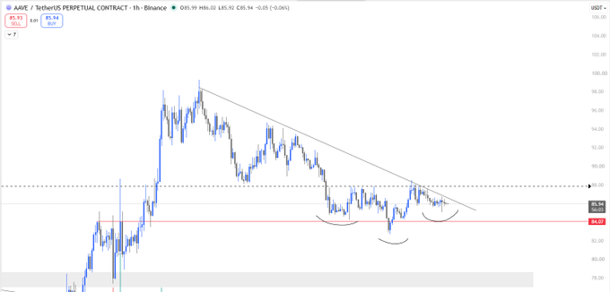 A trading chart for the AAVE/USDT perpetual contract on 1-hour timeframe, showing a downtrend pattern with price at 85.94 and technical analysis lines drawn on the candlestick chart.
