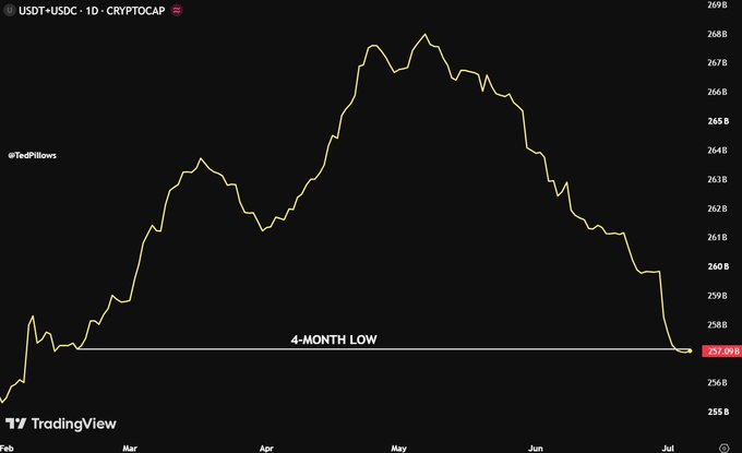 A TradingView chart shows the combined market cap of USDT and USDC declining to a 4-month low of $257.09B in early July, after peaking near $269B in early May, visually illustrating the roughly $11 billion drop in stablecoin liquidity mentioned in the post.