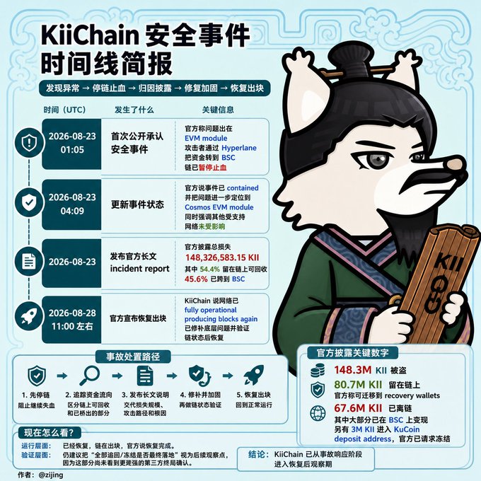A Chinese-language infographic titled 'KiiChain安全事件时间线简报' detailing a security incident timeline with an anime-style fox character holding 'KII Coin'.