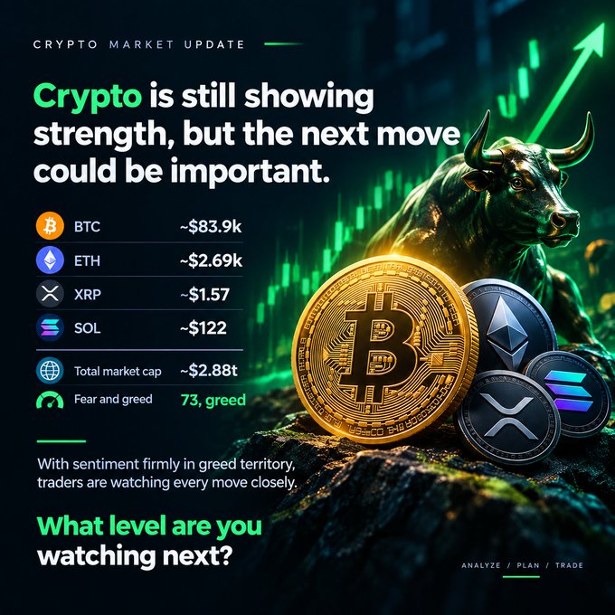 A 'CRYPTO MARKET UPDATE' graphic stating 'Crypto is still showing strength, but the next move could be important' with current prices for BTC (~$83.9k), ETH (~$2.69k), XRP (~$1.57), and SOL (~$122), along with total market cap of ~$2.88t and a Fear and Greed index of 73 (greed).