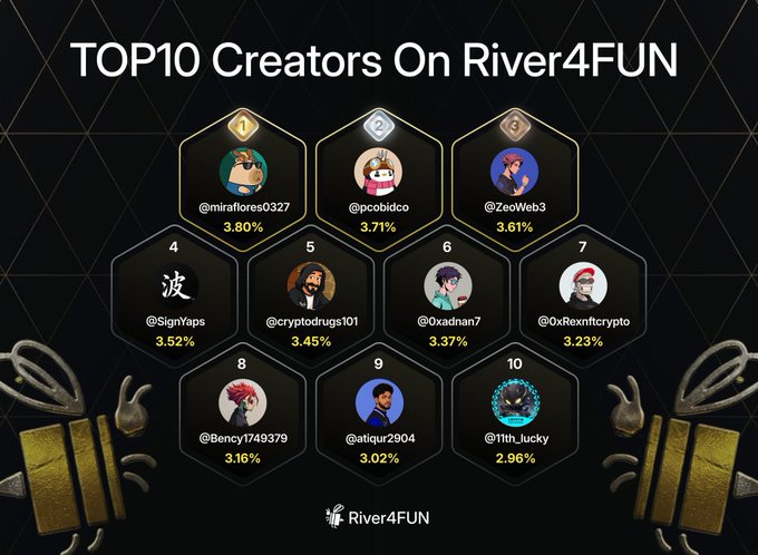 The image displays a "TOP10 Creators On River4FUN" ranking leaderboard, with @ZeoWeb3 in 3rd place (3.61%), trailing #1 @miraflores0327 (3.80%) and #2 @pcobidco (3.71%), aligning with the post celebrating the creator's #3 position in the competition.
