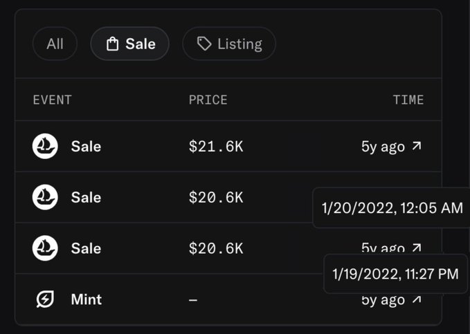 A dark-themed NFT marketplace activity table displays filter tabs for "All," "Sale," and "Listing," showing transaction events with prices ($21.6K, $20.6K, $20.6K) and timestamps (1/20/2022 12:05 AM and 1/19/2022 11:27 PM). The caption humorously illustrates the poster's complaint about quick-flippers, as the timestamps reveal sales occurring within minutes of each other shortly after a Mint event.