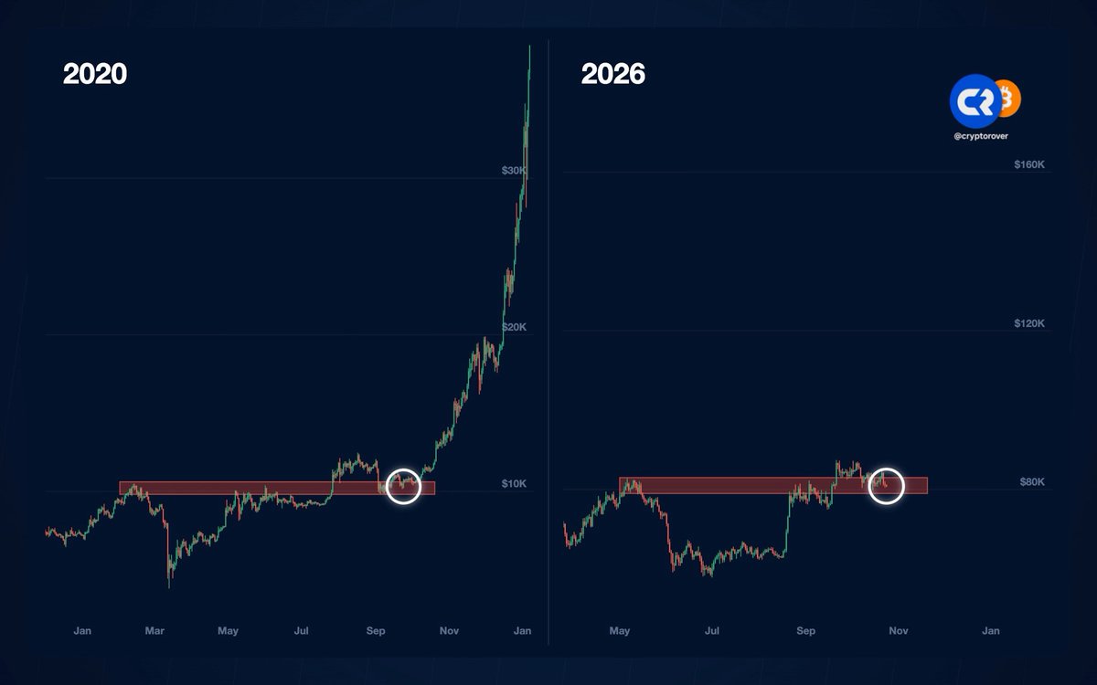 A side-by-side Bitcoin price chart compares 2020 and 2026, showing BTC breaking above highlighted resistance zones near $10K and $80K before surging toward $30K and $160K. Visible labels include “2020,” “2026,” “$10K,” “$30K,” “$80K,” “$120K,” “$160K,” and the “@cryptorover” watermark, underscoring the post’s excited reaction: “Bitcoin, $BTC. I’m literally SHAKING right now.”