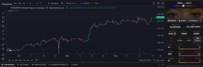 A TradingView chart for FAME/WETH on Uniswap showing the price rising to 250.96K with indicators, alongside FAME token stats showing price $0.0002825 and 0.0₇1083 WETH.