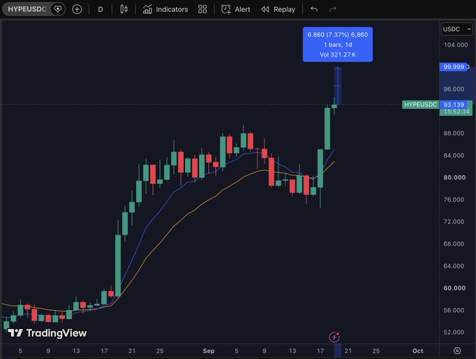 A TradingView chart of HYPE/USDC shows the token's price at 93.139, up 7.37%, with a recent vertical candle spike approaching the psychologically significant $100 level, supporting the post's claim that HYPE is just 7% away from breaking that milestone.
