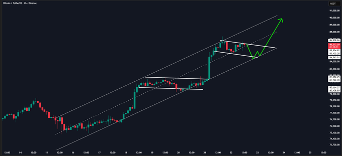 A Bitcoin/USDT 2-hour Binance chart shows price action contained within a rising parallel channel, currently coiling between the $85,000–$86,000 range with higher lows intact, consistent with the post's outlook that a hold of this zone opens the path toward $89,000–$91,000.