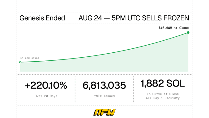 The image shows a "Genesis Ended" chart for the rNFW token, displaying a price curve that rose from a $5.00M start to a $16.00M close on August 24 at 5PM UTC when sells were frozen, highlighting a +220.10% gain over 20 days, 6,813,035 rNFW issued, and 1,882 SOL liquidity—all key metrics matching the post's recap of the completed genesis phase.