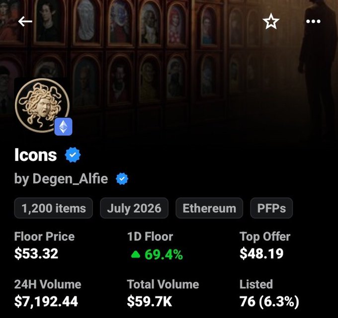 The image shows an NFT collection page for "Icons" by Degen_Alfie, with a floor price of $53.32 (up 69.4% in 1D), $7,192.44 in 24H volume, and 1,200 items on Ethereum. This aligns with the post's bullish sentiment, as the strong daily price increase and active volume support the claim that buyers are paying attention, setting the stage for the projected move above $120.