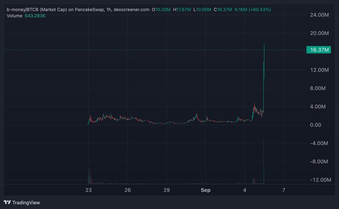 A 1-hour candlestick chart from Dexscreener showing b-money/BTCB market cap on PancakeSwap, with a notable spike to 16.37M (+60.43%) and volume of 543.283K.