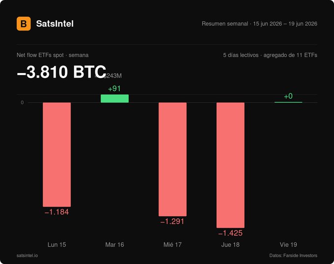 The image shows a screenshot of a financial website that tracks Bitcoin prices. The top part displays a bar graph with three red bars labeled January, February, and March, indicating the price for each month within the months of January through March. Below this chart, there's a list of Bitcoin prices as well as an analysis of their trend. Additionally, the post provides information about the Bitcoin spot, and it mentions a few things such as Bitcoin's ETS, Net flow, ETFs, and the time in years for which data is available (16 jul 2006 - 19 jun 2005).