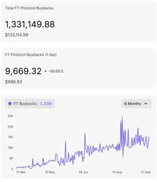 A financial dashboard showing 'Total FT Protocol Buybacks' of 1,331,149.88 ($133,114.99) and a 1-day buyback of 9,669.32 (-48.66%), with a 6-month line chart tracking the buyback amount.