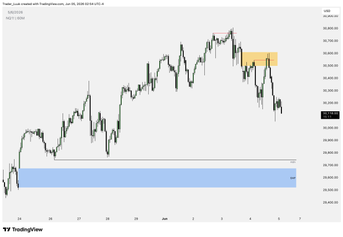 $NQ NQ seems to be showing a bullish signal, indicating that the stock price might continue rising or increase in value. The target for this strategy would be to buy the shares at an equal low point, ensuring gains when the price goes up even more. This suggests that investors should closely monitor the stock's performance and adapt their strategies based on the changing market conditions."