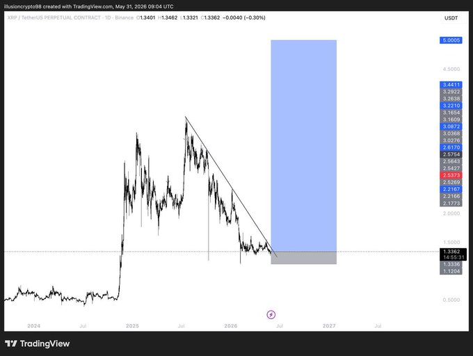 The image shows a screenshot of a trading platform with Bitcoin (BTC) priced at $0.45 per token. A blue bar graph is displayed, depicting the price changes for Bitcoin over time from 2000 to 2020. The data appears to be showing the value of Bitcoin as it fluctuates and reaches new heights in 2014 and 2015. This information may be useful for people interested in cryptocurrency trading or those following the Bitcoin market trends.