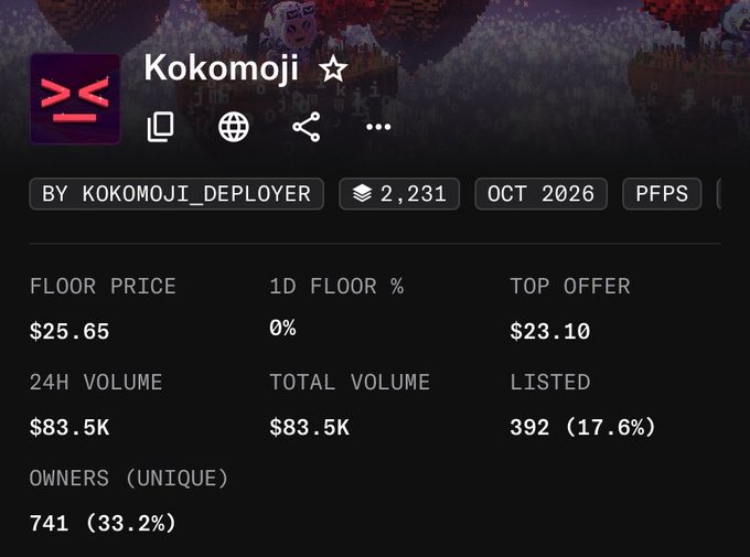 A screenshot of an NFT marketplace page for the collection "Kokomoji," showing a floor price of $25.65, top offer of $23.10, 24H volume of $83.5K, and 741 unique owners (33.2%), set for an October 2026 release.