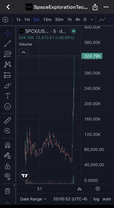 The image shows a screenshot of an app called "Space Exploration" with two horizontal lines, one being blue while the other is red. Below these lines are numbers ranging from 100,000 to 3 million. On this screenshot, there's a title reading "SPCX on USDC 20x Since 18k", and it's written in white text. Also visible on the screen, at the bottom right corner of the image, is an option to log into the account, with an icon for USDC. The app is set up on a device such as a smartphone or tablet that is displaying this screenshot on its screen.