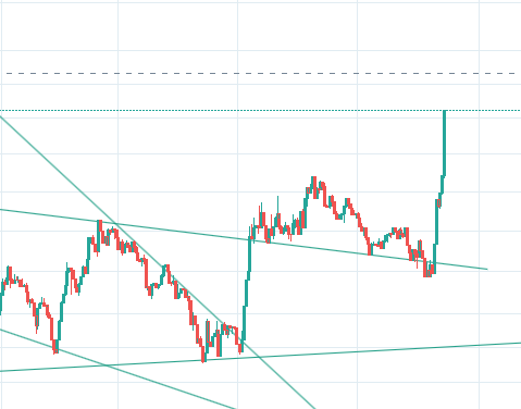 A candlestick chart shows a strong breakout in $LINK versus $ETH, with price surging sharply upward across a descending trendline toward the dashed resistance area.