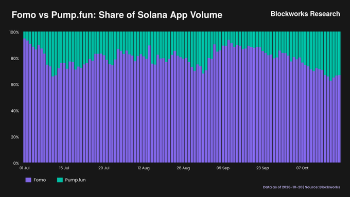 A 100% stacked bar chart from Blockworks Research, titled “Fomo vs Pump.fun: Share of Solana App Volume,” tracks 1 Jul–20 Oct 2026, showing Fomo (purple) and Pump.fun (teal). Pump.fun’s share rises to roughly one-third of combined volume late in the period—close to 50% of Fomo’s—supporting the post’s point that it is closing the volume gap with Fomo on Solana.