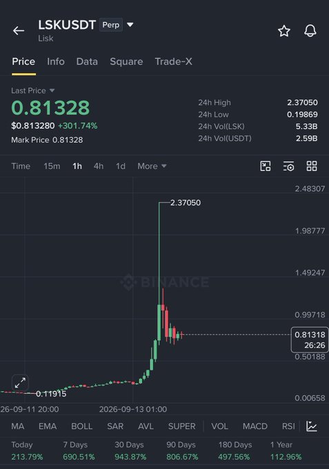 The Binance LSK/USDT perpetual chart shows Lisk's price action over the past several days, with the token briefly spiking to a high of $2.37050 before dumping back down to around $0.81328, still marking a 301.74% gain in 24 hours despite the steep pullback. The screenshot visually supports the post's message that even after a massive dump, $LSK remained up over 300%—reinforcing the lesson to "zoom out" rather than short a coin solely because its percentage gain looks large.