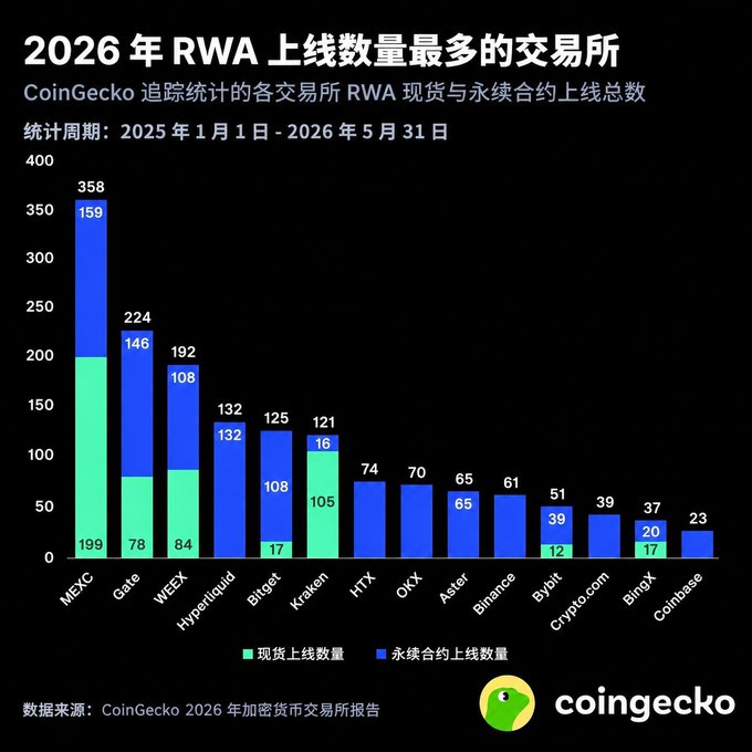 A CoinGecko bar chart titled '2026年RWA上线数量最多的交易所' showing the number of RWA spot and perpetual contract listings across exchanges, with MEXC leading at 358, followed by Gate (224) and WEEX (192).
