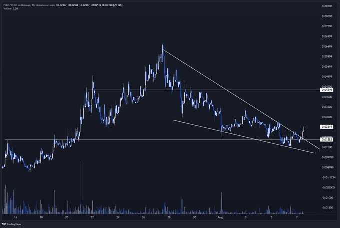 A TradingView candlestick chart of $PONS/USDT on Uniswap shows a descending wedge pattern (~$0.053 high to ~$0.0168 low) with a horizontal support around $0.01833, supporting the post's claim of an optimal entry point following the Uniswap pools launch.