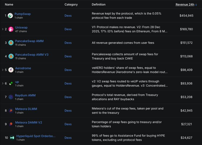 The image displays a leaderboard ranking the top 10 Decentralized Exchanges (Dexs) by 24-hour revenue, with PumpSwap leading at $454,945, Uniswap second at $169,780, and PancakeSwap AMM third at $151,572, followed by PancakeSwap AMM V3 ($113,068), Aerodrome ($98,409), up ($93,936), Raydium AMM ($53,208), Meteora DLMM ($42,945), Meteora DAMM V2 ($27,321), and Hyperliquid Spot Orderbook ($24,627). The image supports the post's claim by showing that UP ($93,936) ranks 6th, already exceeding Raydium's $53,208 and Meteora's revenues, while closing in on Aerodrome's $98,409—highlighting its strong revenue performance ahead of the STONKBROKER launchpad release.