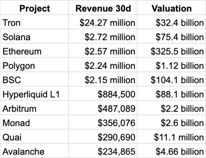 Data table comparing blockchain projects by Revenue 30d and Valuation, with Tron leading at $24.27 million revenue and a $32.4 billion valuation, followed by Solana, Ethereum, Polygon, BSC, Hyperliquid L1, Arbitrum, Monad, Quai, and Avalanche.