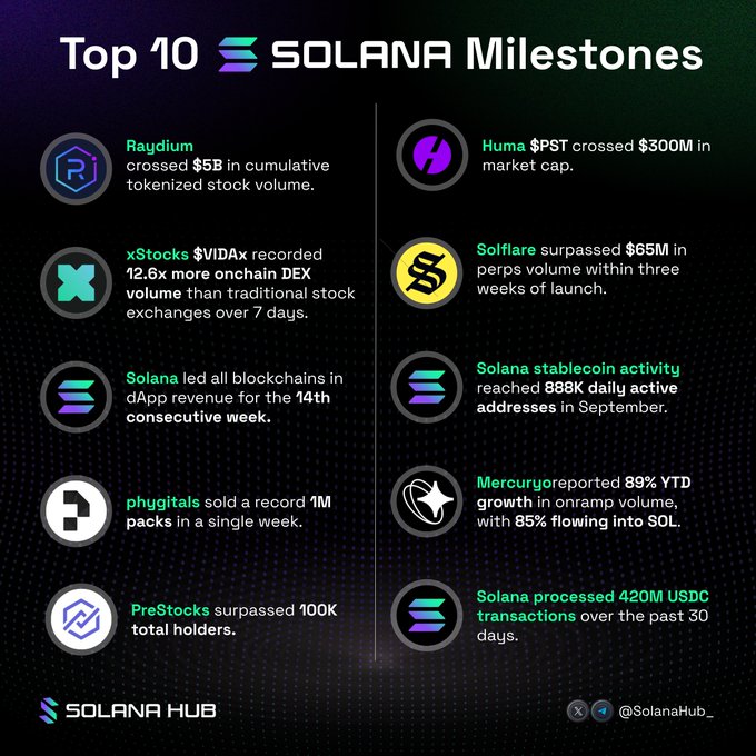 An infographic titled 'Top 10 SOLANA Milestones' by Solana Hub listing achievements including Raydium crossing $5B in tokenized stock volume, Huma $PST crossing $300M market cap, and Solana processing 420M USDC transactions.