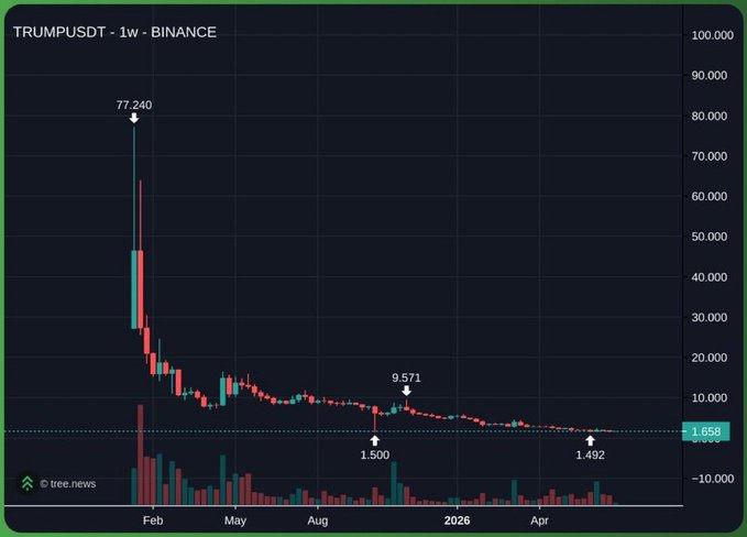 A weekly candlestick chart for TRUMPUSDT on Binance shows the Trump meme coin's collapse from a January high of $77.240 down to around $1.658, with notable lows marked at $1.500 and $1.492—visually confirming the post's claim of a near-total (99.99%) decline.