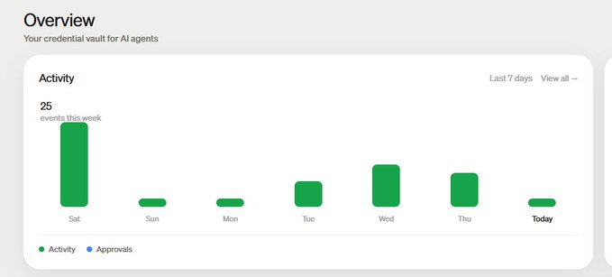 A dashboard overview titled "Your credential vault for AI agents" displays an Activity bar chart with 25 events this week, showing varying activity levels across days from Saturday through Today, with Saturday having the highest spike. The image contrasts with the post about using PayBox and Moonpay, as this dashboard appears unrelated to crypto wallet or payment services, instead depicting AI agent credential management.