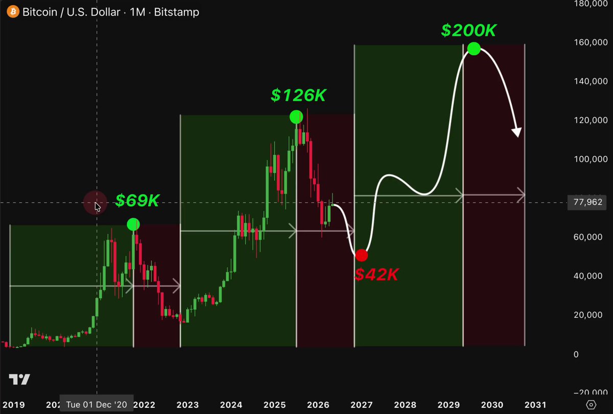 The image shows a stock chart with different symbols for each day, which represents daily trading prices of Bitcoins. The chart displays a series of peaks and valleys, indicating changes in the Bitcoin price over time. In one section of the chart, there is a large peak at the top, followed by a decrease towards the middle of the column. Another significant drop can be seen below this curve, with another peak at the bottom left side of the chart. The chart suggests that the Bitcoin price has been fluctuating between different levels over time and shows potential for an upward trend in its future value.