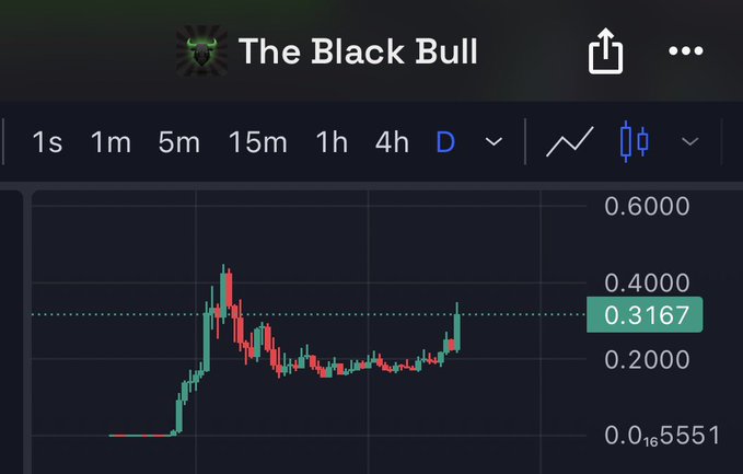 A stock chart titled "The Black Bull" displays a candlestick pattern showing a stock named $ANSEM with a current price of 0.3167, up from a low of 0.165551, illustrating the volatile rally the user plans to short back to zero. The chart's recent peak and upward movement directly support the poster's claim of an artificial pump that they intend to bet against.