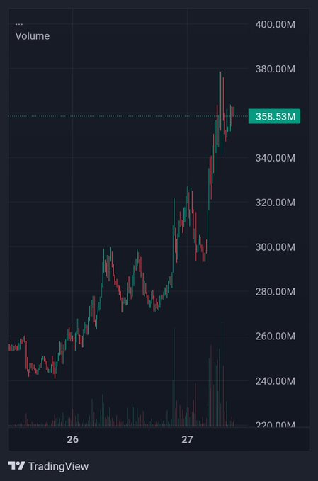 A TradingView candlestick chart showing volume reaching 358.53M with price action trending upward from around 260 to nearly 380 across days 26 and 27.