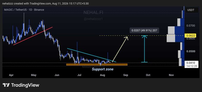 A TradingView candlestick chart of 'MAGIC / TetherUS · 1D · Binance' with annotations including 'Support zone', 'NEHAL.FI', and projected price targets of '0.0207 (49.91%) 207'.