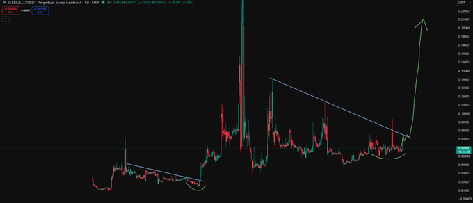 A candlestick chart for the $JELLYJELLY/USDT perpetual swap contract on OXX, showing a long base pattern with a descending trendline, circled accumulation zones, and a green arrow indicating an anticipated upward breakout to roughly 0.20. The price action illustrates the "pump" setup referenced in the post, which highlights $JELLYJELLY as a meme coin pick.