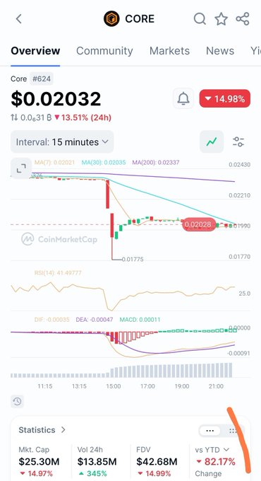 The image is a CoinMarketCap chart of Core ($CORE) token on a 15-minute interval, showing a current price of $0.02032 with a notable 14.98% drop and 13.51% decline over 24 hours, alongside RSI, MACD indicators, and statistics like a $25.30M market cap. It visually supports the post's message by illustrating the recent dip that the author is urging against panicking over, framing the price decline as a buying opportunity to DCA into CORE.
