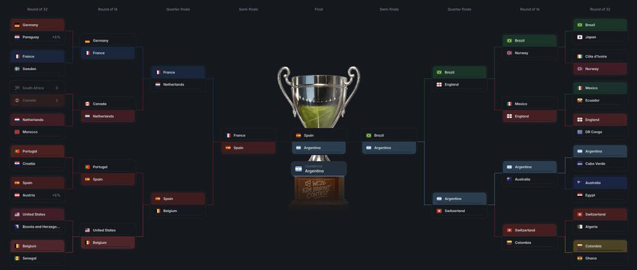 A bracket-style display for a Polymarket elimination tournament showing teams like Germany, France, Brazil, and Argentina progressing through Round of 32 to Finals, with a $2 million prize pool branded by "REAL SPORTS CRYPTO." The interactive bracket allows users to pick their favored teams, aligning with the promotional post's call to participate in a zero-cost prediction challenge.