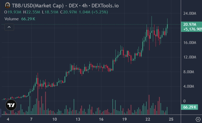 This image displays a 4-hour candlestick chart for TBB/USD (Market Cap) on DEXTools, showing a strong upward trend where the value rose to 20.97 (a 5.25% gain), visually illustrating the rapid success and bullish momentum described in the accompanying text.