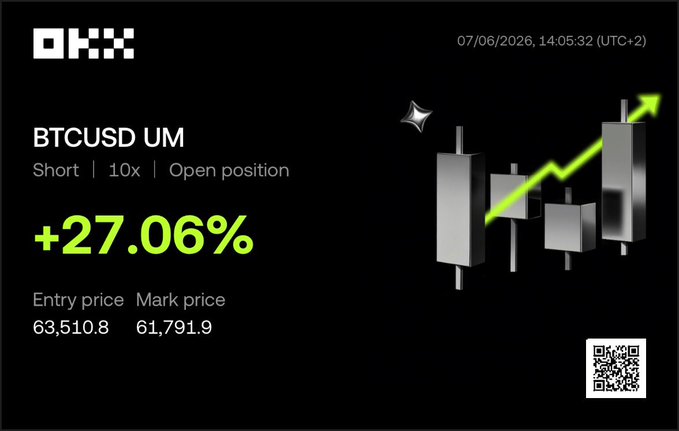 The image displays an OKX trading platform screenshot showing a BTCUSD UM short position with 10x leverage and a +27.06% gain, featuring an entry price of 63,510.8 and mark price of 61,791.9, dated 07/06/2026. This visually confirms the post's claim of a profitable Bitcoin short trade, with the green upward arrow and candlestick graphic illustrating the gains from betting against BTC.