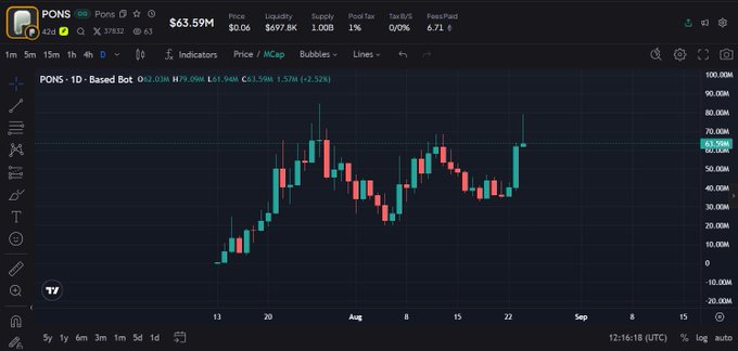 A daily candlestick chart for the PONS token shows a current price of $63.59M, with a notable uptrend peaking near $80M, aligning with the post's claim that "$PONS is back at 80M." The chart visually supports the user's excitement about their 4x gains while highlighting the recent price action of the asset.