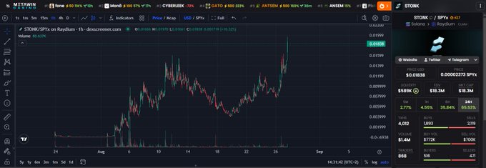 Crypto price chart showing STONK/SPL on Raydium with volume at 36.485K, displaying a significant upward price trend in the STONK market data panel.