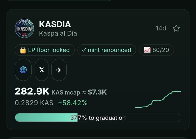 A cryptocurrency token page for KASDIA (Kaspa al Día) showing 282.9K KAS market cap (~$7.3K), +58.42% gain, LP floor locked, mint renounced, and 37% to graduation.