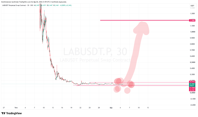The image shows a TradingView chart of the LABUSDT Perpetual Swap Contract on a 30-minute timeframe, displaying a strong downtrend with price dropping from around 1.1348 to 0.1482, followed by a hand-drawn pink arrow suggesting an anticipated bounce toward the 1.1000 resistance level.

The caption highlights the post's point about influencer double standards: the creator uses this heavily annotated bullish reversal chart on $LAB to illustrate how influencers enthusiastically promote certain tokens, implying they would react very differently if the same trading setup were applied to a token like $BASED.