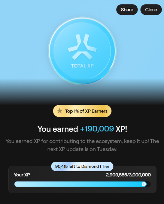 A mobile app screen celebrating a user earning +190,009 XP, placing them in the Top 1% of XP Earners with 2,909,585/3,000,000 XP earned, 90,415 left to Diamond I Tier.