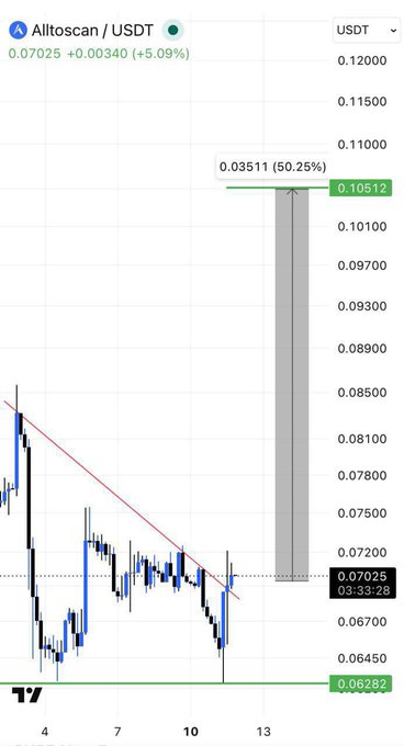 A TradingView chart of Alltoscan/USDT (ATS) priced at 0.07025, showing a descending trendline with a highlighted breakout zone to a target of 0.10512 (a 50.25% move), visually reinforcing the post's claim of an imminent breakout setup with significant upside potential.