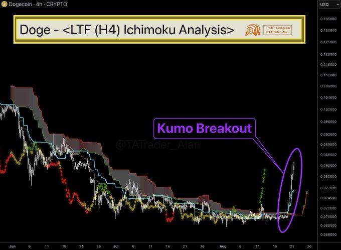 The image displays a Dogecoin (Doge) H4 (4-hour) Ichimoku analysis chart on the TradingView platform, showing the cryptocurrency's price action from June through August with a highlighted "Kumo Breakout" annotation in purple near the $0.07 level, indicating an upside breakout from the bearish cloud as referenced in the accompanying post.