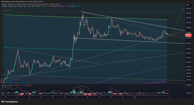 A TradingView chart showing a cryptocurrency price movement with various trendlines and technical analysis indicators, displaying a loss of 0.15%.